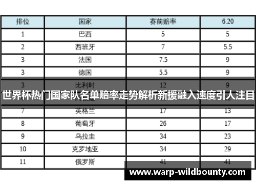 世界杯热门国家队名单赔率走势解析新援融入速度引人注目 世界杯热门国家队名单赔率走势解析新援融入速度引人注目